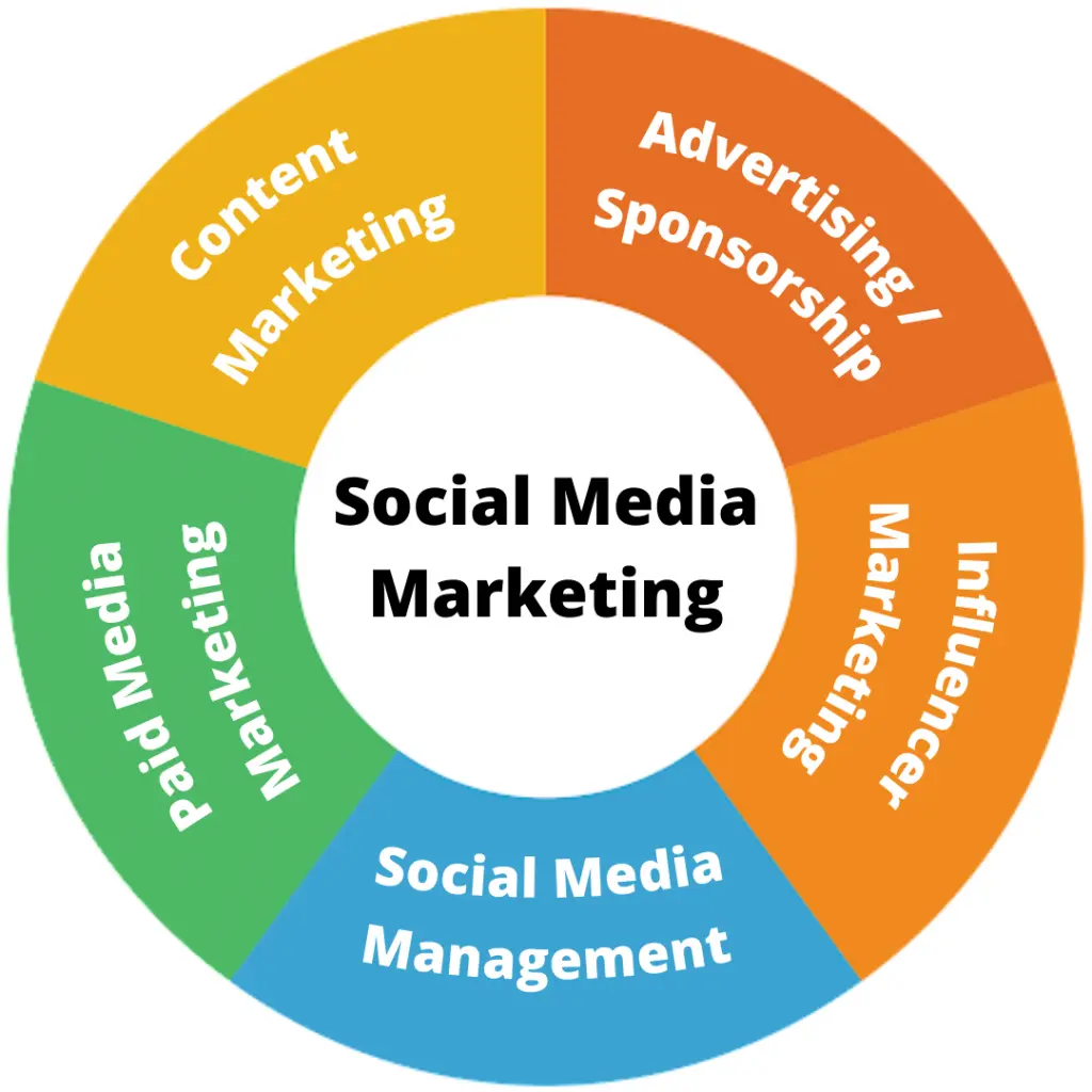 All about social media marketing in 2026 social media marketing